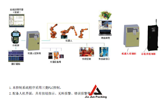 機(jī)器人控制系統(tǒng)